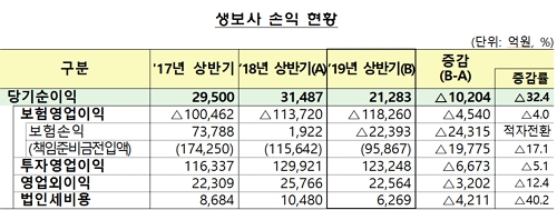 ▲ 24개 생보사 당기순이익 현황.ⓒ금융감독원