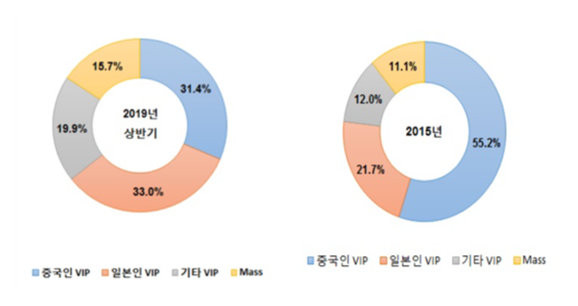 ▲ 2019년 상반기, 2015년 파라다이스 카지노 국적별 드롭액 비중 ⓒ 금융감독원 전자공시시스템