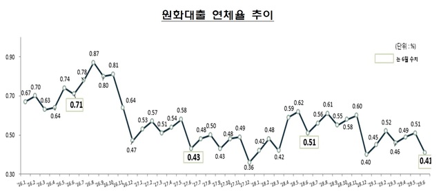 ▲ ⓒ금융감독원