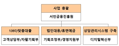 ▲ 서민금융진흥원 추진 조직.ⓒ서민금융진흥원