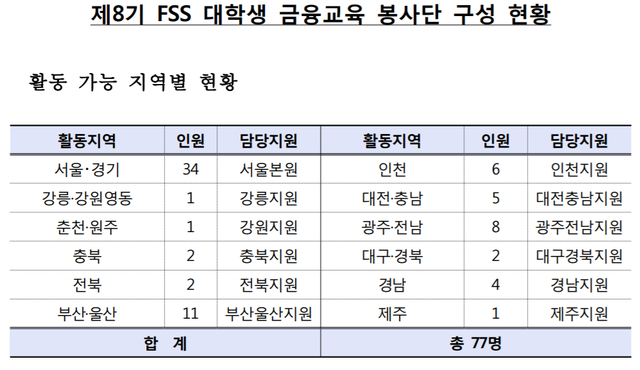 ▲ ⓒ 금융감독원