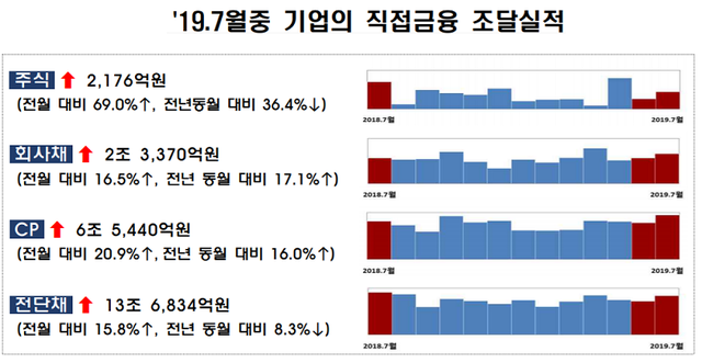 ▲ ⓒ 금융감독원