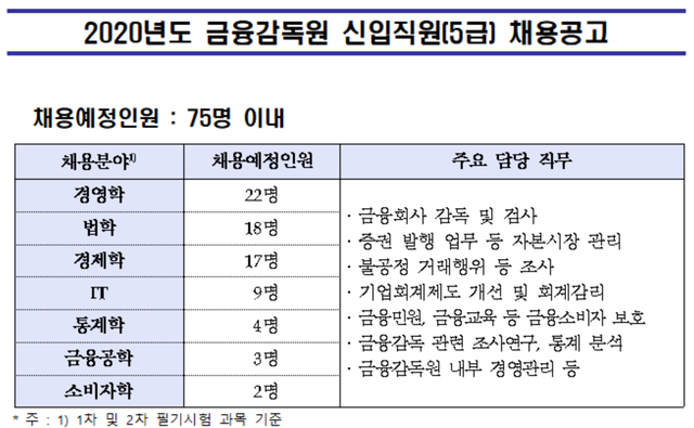 ▲ ⓒ 금융감독원