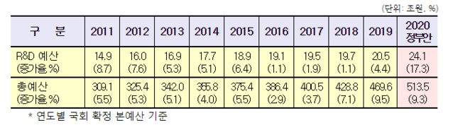 ▲ 연도별 정부 R&D 예산. ⓒ과학기술정보통신부