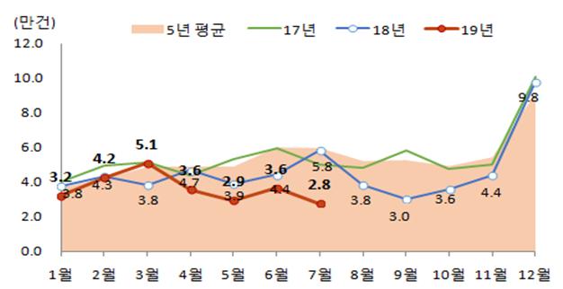 ▲ 월별 주택 인허가 실적 추이.ⓒ국토교통부