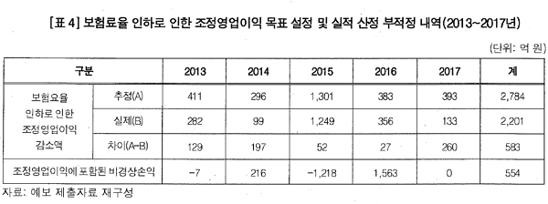 ▲ 서울보증보험에 대한 조정영업이익 목표설정.ⓒ감사원