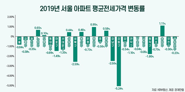 ▲ 서울 아파트 평균 전세가격 변동률. 자료=KB부동산. ⓒ경제만랩