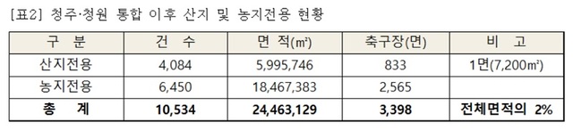 ▲ 청주·청원 통합이후 산지 및 농지전용 현황.ⓒ박완희 청주시의원