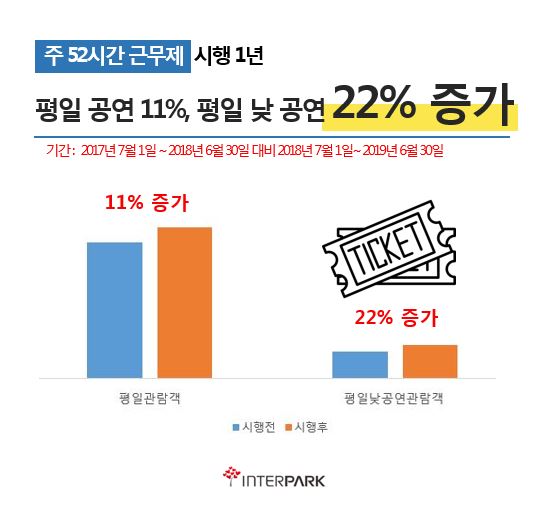 ▲ 평일공연 관객증가 추이.ⓒ인터파크