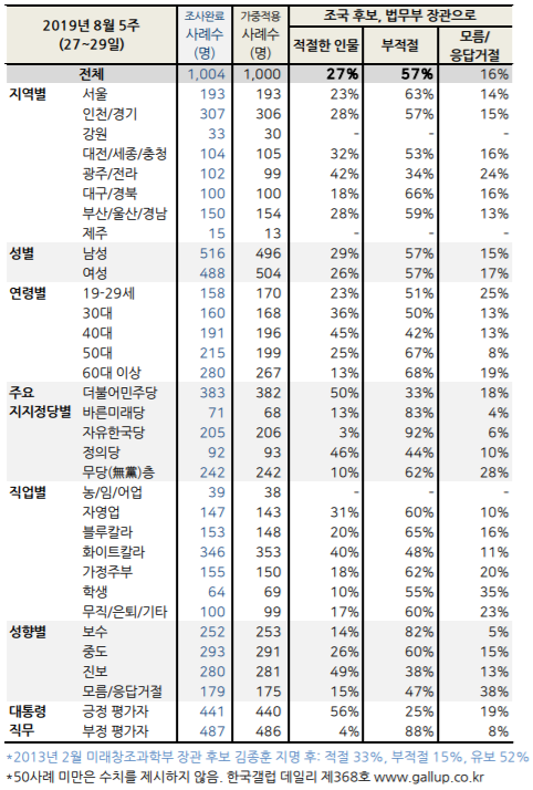 ▲ ⓒ(자료제공=한국갤럽)