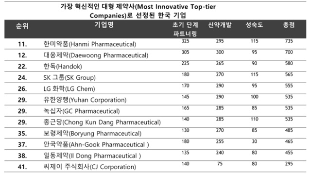 ▲ 가장 혁신적인 APAC 대형제약사로 선정된 한국 기업 ⓒ클레리베이트