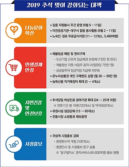 ▲ 대구시가 추석맞이 종합대책을 마련했다.ⓒ대구시