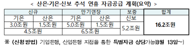 ▲ 금융위 2020년 예산편성안. ⓒ 금융위원회