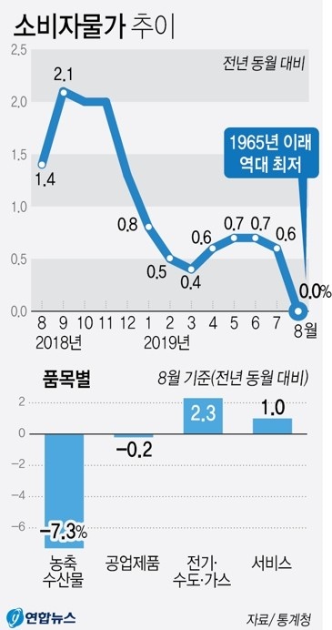 ▲ 이두원 통계청 물가동향과장이 3일 세종시 정부세종청사 기획재정부에서 '8월 소비자 물가 동향'을 발표하고 있다. 
통계청에 따르면 8월 소비자물가지수는 104.81(2015=100)로 지난해 같은 달 대비 0.0%의 상승률을 보였다. 이는 1965년 관련 통계 작성 이래 처음 있는 일이다.ⓒ연합뉴스