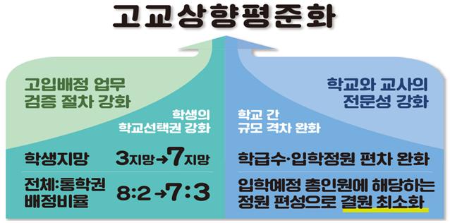 ▲ 세종시교육청 고교 학생 배정방안.ⓒ세종교육청