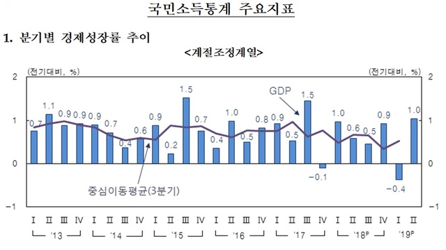 ▲ ⓒ한국은행