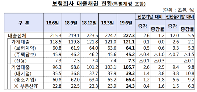 ▲ ⓒ 금융감독원