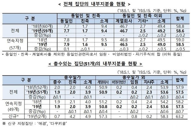 ▲ 공정위 자료