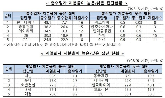 ▲ 공정위 자료