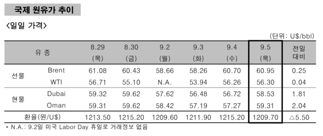 ▲ ⓒ한국석유공사