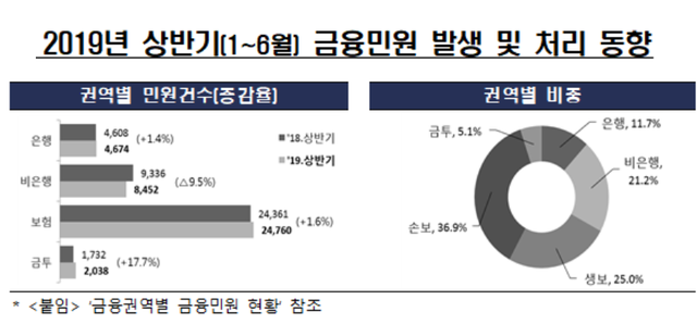 ▲ ⓒ 금융감독원