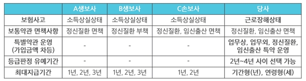 ▲ 삼성화재 근로장해 소득보상보험.ⓒ삼성화재