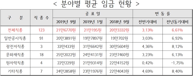 ▲ 분야별 평균 임금 현황. 자료=대한건설협회. ⓒ뉴데일리경제