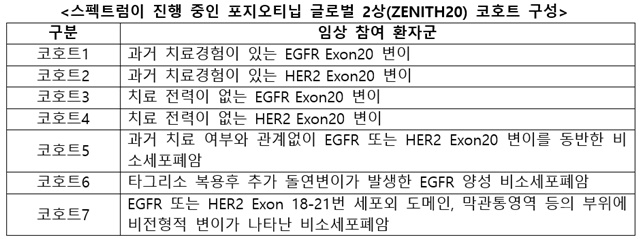 ▲ 스펙트럼이 진행 중인 포지오티닙 글로벌 2상(ZENITH20) 코호트 구성 ⓒ한미약품