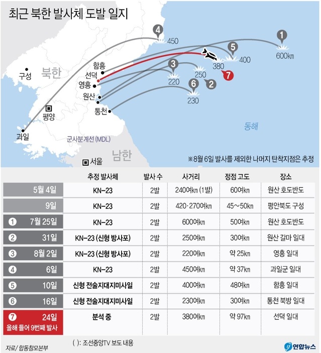 ▲ 북한은 지난달 24일 아침 또 다시 동해상으로 단거리 탄도미사일로 추정되는 발사체 2발을 발사했다.

지난 16일 이후 8일 만에 무력시위를 재개한 것으로, 이달 들어 5번째, 올해 들어서는 9번째 발사에 해당한다.ⓒ연합뉴스