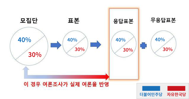 ▲ 정상적(편향되지 않은) 표본 구성 사례.ⓒ그래픽=뉴데일리