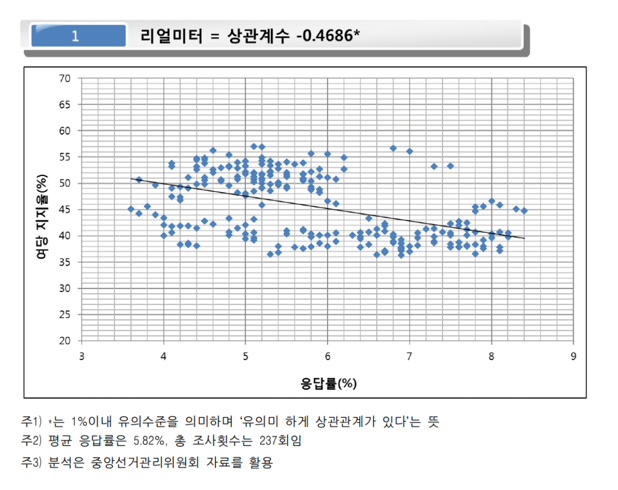 ▲ 문재인 정부 이후 리얼미터가 발표한 전체 여론조사의 산포도.ⓒ그래픽 제공=김종석 의원실