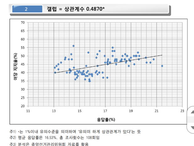 ▲ 문재인 정부 이후 갤럽이 발표한 전체 여론조사의 산포도.ⓒ그래픽 제공=김종석 의원실