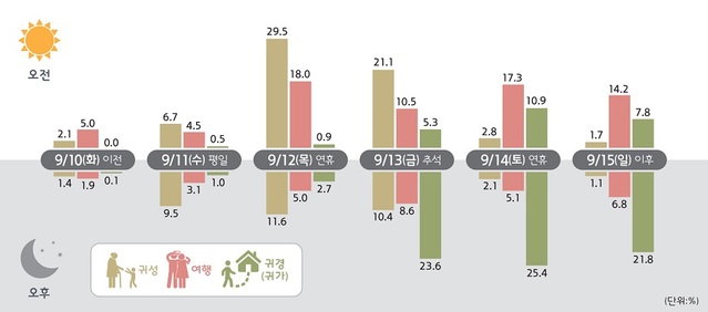 ▲ 귀성, 여행, 귀경 등 출발일 분포.ⓒ국토부