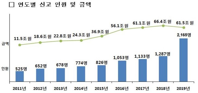 ▲ 국세청 자료