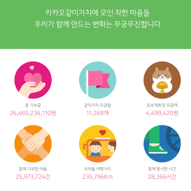 ▲ ⓒ카카오같이가치 홈페이지 캡처