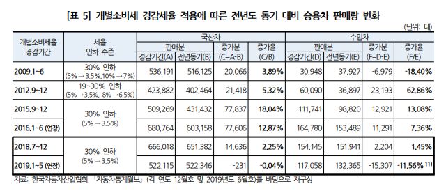 ▲ 승용차 개별소비세율 인하가 시작된 지난해 7월 서울시내 한 자동차 판매장에 개소세 인하 관련 안내문이 붙어 있다.ⓒ뉴시스