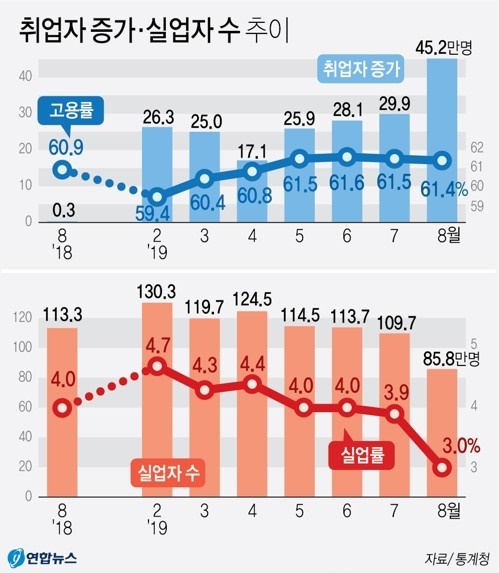 ▲ 8월 취업자 수가 전년 동월보다 45만1000명 가까이 늘어 문재인 정부 들어 가장 많이 증가했다. 같은 달 실업자 수도 27만5000명 줄었다. 그러나 한국 경제의 중심축인 30ㆍ40대 취업자 수는 23개월째 동반 감소세를 이어갔다.
ⓒ연합뉴스