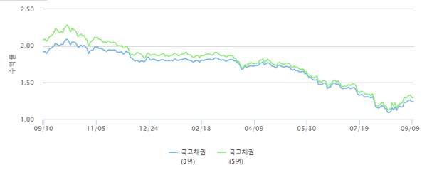 ▲ 국고채 3년 및 5년 만기 금리 추이ⓒ금융투자협회
