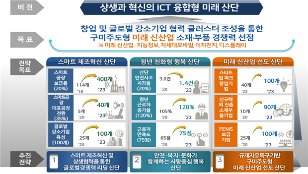 ▲ 구미 스마트산단 비전 및 추진방안.ⓒ경북도