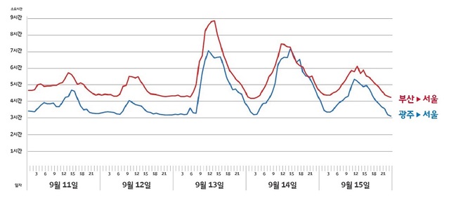 ▲ T맵 귀경길 분석 그래프.ⓒSK텔레콤