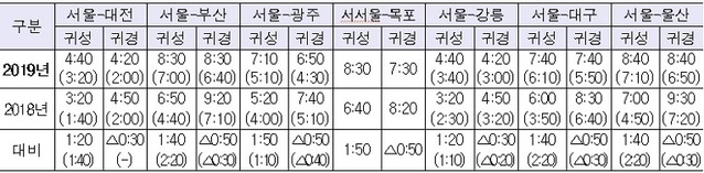 ▲ 주요 도시간 예상 평균소요시간.ⓒ국토부