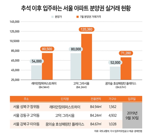 ▲ 추석 이후 입주하는 서울 아파트 분양권 실거래가 현황. ⓒ경제만랩