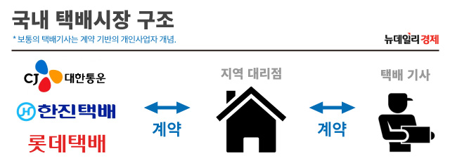 ▲ 택배사-대리점-기사 간 통상적인 계약 구조. 현 시장은 각 구성원을 독립된 사업자로 인정하고 있다. ⓒ 조현준 그래픽기자