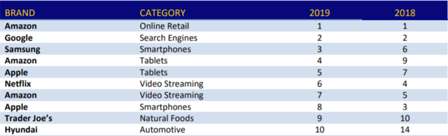 ▲ '2019년 고객충성도' 상위 10대 기업 ⓒBrand Keys