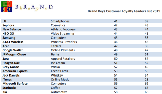 ▲ '2019년 고객충성도' 41위-58위 기업 ⓒBrand Keys