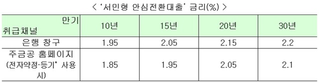 ▲ ⓒ주택금융공사