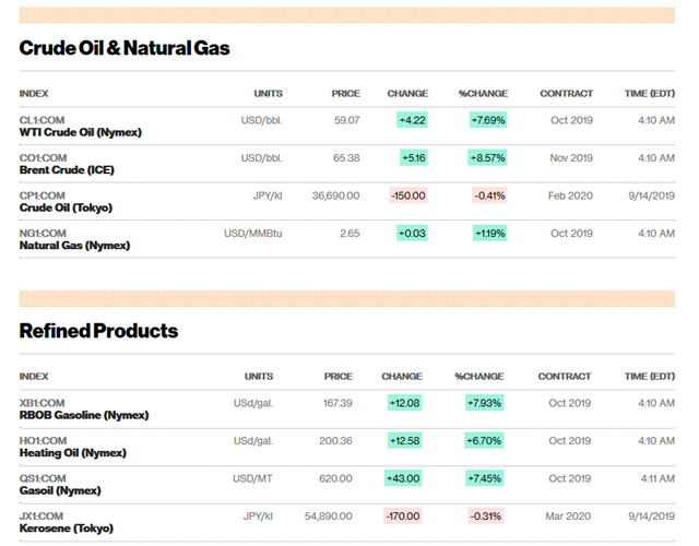 ▲ 블룸버그 통신의 16일자 주요 원유가격 및 석유정제상품 거래가. 사우디와 IEA 발표, 미국의 전략 비축유 방출 소식 이후 안정되는 모습이다. ⓒ블룸버그 통신 에너지 섹션 캡쳐.