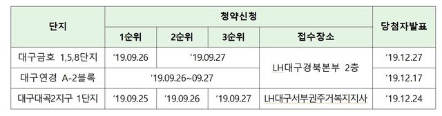▲ 국민임대 예비입주자 790세대 상세일정.ⓒLH 대경본부