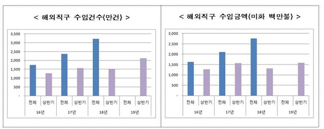 ▲ 관세청 자료