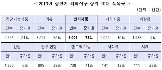 ▲ 관세청 자료